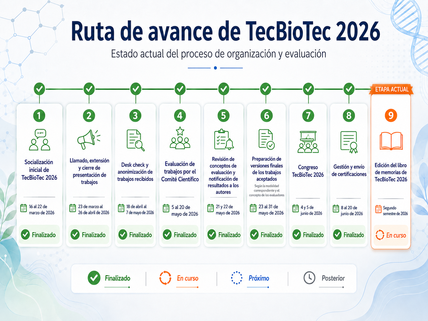 Ruta de avance de TecBioTec 2026: Actualmente en la Etapa 4 de Evaluación de trabajos por el Comité Científico