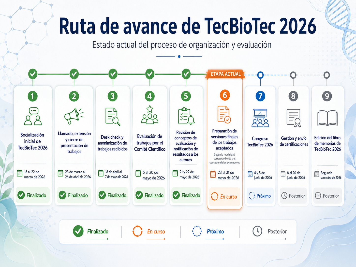 Ruta de avance de TecBioTec 2026: Actualmente en la Etapa 4 de Evaluación de trabajos por el Comité Científico